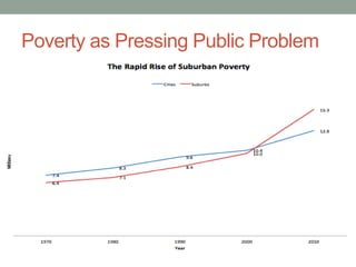 Poverty as Pressing Public Problem
 