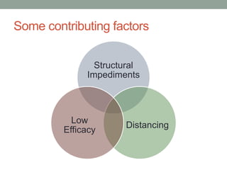 Some contributing factors
Structural
Impediments
Distancing
Low
Efficacy
 