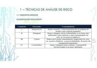 1 – TÉCNICAS DE ANÁLISE DE RISCO
1.1 CONCEITOS BÁSICOS
CLASSIFICAÇÃO DOS RISCOS
 