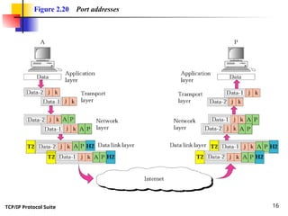 TCP/IP Protocol-Suite/ TCP IP Powerpoint | PPT