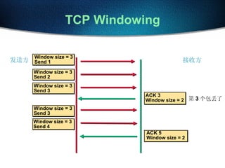 Tcp Send Window 第3讲 Tcpip协议栈 | PPT