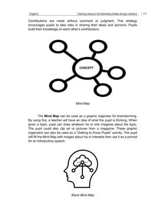 English 2 Teaching Literacy in the Elementary Grades through Literature 117
Contributions are made without comment or judgment. This strategy
encourages pupils to take risks in sharing their ideas and opinions. Pupils
build their knowledge on each other‟s contributions.
Mind Map
The Mind Map can be used as a graphic organizer for brainstorming.
By using this, a teacher will have an idea of what the pupil is thinking. When
given a topic, pupil can draw whatever he or she imagines about the topic.
The pupil could also clip art or pictures from a magazine. These graphic
organizers can also be used as a “Getting to Know Pupils” activity. The pupil
will fill the Mind Map with images about his or interests then use it as a prompt
for an introductory speech.
Blank Mind Map
CONCEPT
 