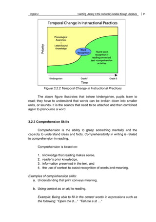 English 2 Teaching Literacy in the Elementary Grades through Literature 91
Figure 3.2.2 Temporal Change in Instructional Practices
The above figure illustrates that before kindergarten, pupils learn to
read; they have to understand that words can be broken down into smaller
units, or sounds. It is the sounds that need to be attached and then combined
again to pronounce a word.
3.2.3 Comprehension Skills
Comprehension is the ability to grasp something mentally and the
capacity to understand ideas and facts. Comprehensibility in writing is related
to comprehension in reading.
Comprehension is based on:
1. knowledge that reading makes sense,
2. reader‟s prior knowledge,
3. information presented in the text, and
4. the use of context to assist recognition of words and meaning.
Examples of comprehension skills:
a. Understanding that print conveys meaning.
b. Using context as an aid to reading.
Example: Being able to fill in the correct words in expressions such as
the following: “Open the d…” “Tell me a st …”
 