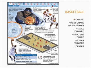 PLAYERS:
POINT GUARD
OR PLAYMAKER
SMALL
FORWARD
SHOOTING
GUARD
POWER
FORWARD
CENTER
 