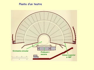Planta d’un teatre




Orchestra circular
                        Prosceni i
                        escena       Càvea superior
                                         a 180º
 
