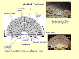 Auditori (theatron)

                 24 escales
                 radials
koilon o càvea                        13
                                      escales
                                      radials

                                                            La càvea s’eleva 24 m
                                                            aprofitant el pendent




                                                    trenta grades
                     orchestra



                       escena
                                   Passadís (pàrodoi)
                      proskénion
passadís o
diathoma

 Espai de caràcter religiós, pedagògic i lúdic.
 