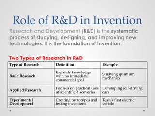 Role of R&D in Invention
Research and Development (R&D) is the systematic
process of studying, designing, and improving new
technologies. It is the foundation of invention.
Two Types of Research in R&D
Type of Research Definition Example
Basic Research
Expands knowledge
with no immediate
commercial goal
Studying quantum
mechanics
Applied Research Focuses on practical uses
of scientific discoveries
Developing self-driving
cars
Experimental
Development
Creating prototypes and
testing inventions
Tesla’s first electric
vehicle
 