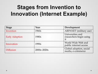 Stages from Invention to
Innovation (Internet Example)
Stage Year Development
Invention 1960s ARPANET (military use)
Early Adoption 1980s
Universities and
researchers begin using
it
Innovation 1990s
World Wide Web and
public internet access
Diffusion 2000s–2020s
Global adoption, social
media, e-commerce
 