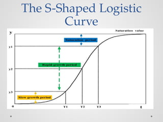 The S-Shaped Logistic
Curve
 