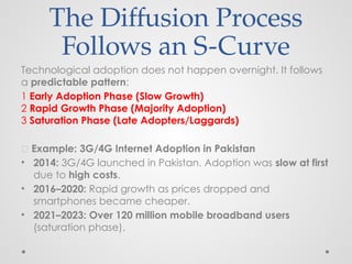 The Diffusion Process
Follows an S-Curve
Technological adoption does not happen overnight. It follows
a predictable pattern:
1 Early Adoption Phase (Slow Growth)
2 Rapid Growth Phase (Majority Adoption)
3 Saturation Phase (Late Adopters/Laggards)
📌 Example: 3G/4G Internet Adoption in Pakistan
• 2014: 3G/4G launched in Pakistan. Adoption was slow at first
due to high costs.
• 2016–2020: Rapid growth as prices dropped and
smartphones became cheaper.
• 2021–2023: Over 120 million mobile broadband users
(saturation phase).
 