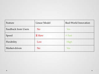 Feature Linear Model Real-World Innovation
Feedback from Users ❌ No ✅ Yes
Speed ⏳ Slow ⚡ Fast
Flexibility ❌ Low ✅ High
Market-driven ❌ No ✅ Yes
 