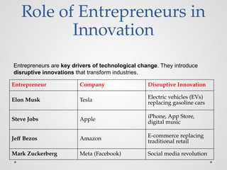 Role of Entrepreneurs in
Innovation
Entrepreneur Company Disruptive Innovation
Elon Musk Tesla
Electric vehicles (EVs)
replacing gasoline cars
Steve Jobs Apple iPhone, App Store,
digital music
Jeff Bezos Amazon E-commerce replacing
traditional retail
Mark Zuckerberg Meta (Facebook) Social media revolution
Entrepreneurs are key drivers of technological change. They introduce
disruptive innovations that transform industries.
 
