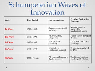 Schumpeterian Waves of
Innovation
Wave Time Period Key Innovations
Creative Destruction
Examples
1st Wave 1780s–1840s
Steam engines, textile
industry
Manual weaving
replaced by
mechanized looms
2nd Wave 1850s–1890s
Railways, steel,
telegraphs
Horse-drawn transport
declines
3rd Wave 1900s–1940s Automobiles,
electricity
Decline of coal power,
gas lamps
4th Wave 1950s–1990s Computers,
electronics, internet
Typewriters replaced
by PCs
5th Wave 2000s–Present AI, renewable energy,
digital economy
Traditional banking
challenged by fintech
 