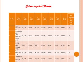 Crimes against Women
Sl No.
Crime
Head
Year
2006
Year
2007
Year
2008
Year
2009
Year
2010
Year
2011
Year
2012
Percenta
ge
Variation
in
2012
over
2011
1
Rape
(Sec. 376
IPC)
19,348 20,737 21,467 21,397 22,172 24,206 24,923 3.0
2
Kidnappin
g &
Abduction
(Sec. 363
to 373
IPC)
17,414 20,416 22,939 25,741 29,795 35,565 38,262 7.6
3
Dowry
Death
(Sec
302/304
IPC)
7,618 8,093 8,172 8,383 8,391 8,618 8,233 -4.5
4
Torture
(Sec. 498-
A IPC)
63,128 75,930 81,344 89,546 94,041 99,135 1,06,527 7.5
5
Molestatio
n
(Sec. 354
IPC)
36,617 38,734 40,413 38,711 40,613 42,968 45,351 5.5
 