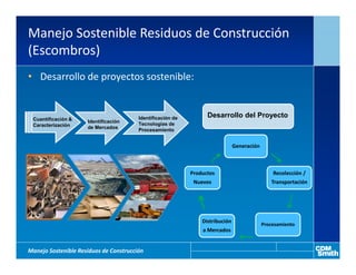 Manejo Sostenible Residuos de Construcción
(Escombros)
• Desarrollo de proyectos sostenible:


 Cuantificación &                       Identificación de         Desarrollo del Proyecto
                     Identificación     Tecnologías de
 Caracterización     de Mercados        Procesamiento


                                                                               Generación



                                                            Productos                           Recolección /
                                                             Nuevos                            Transportación




                                                                Distribución
                                                                                            Procesamiento
                                                                a Mercados


Manejo Sostenible Residuos de Construcción
 