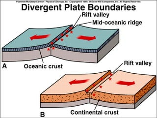  Divergent Boundary – moving   _____
 Convergent Boundary – moving ________
 Transform Fault Boundary – moving _____________
 