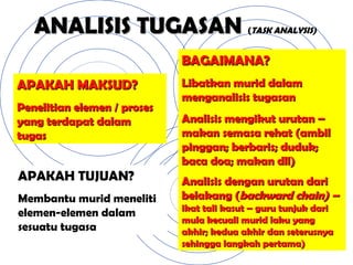 ANALISIS TUGASAN  ( TASK ANALYSIS) APAKAH MAKSUD? Penelitian elemen / proses yang terdapat dalam tugas APAKAH TUJUAN? Membantu murid meneliti elemen-elemen dalam sesuatu tugasa BAGAIMANA? Libatkan murid dalam menganalisis tugasan Analisis mengikut urutan – makan semasa rehat (ambil pinggan; berbaris; duduk; baca doa; makan dll) Analisis dengan urutan dari belakang ( backward chain) –  ikat tali kasut – guru tunjuk dari mula kecuali murid laku yang akhir; kedua akhir dan seterusnya sehingga langkah pertama) 