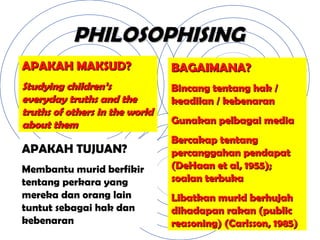 PHILOSOPHISING APAKAH MAKSUD? Studying children’s everyday truths and the truths of others in the world about them APAKAH TUJUAN? Membantu murid berfikir tentang perkara yang mereka dan orang lain tuntut sebagai hak dan kebenaran BAGAIMANA? Bincang tentang hak / keadilan / kebenaran Gunakan pelbagai media Bercakap tentang percanggahan pendapat (DeHaan et al, 1955); soalan terbuka Libatkan murid berhujah dihadapan rakan (public reasoning) (Carlsson, 1985) 