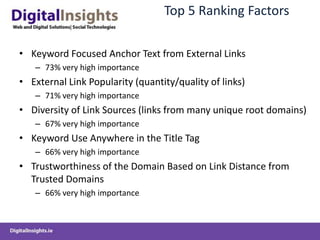 Top 5 Ranking FactorsKeyword Focused Anchor Text from External Links73% very high importanceExternal Link Popularity (quantity/quality of links)71% very high importanceDiversity of Link Sources (links from many unique root domains)67% very high importanceKeyword Use Anywhere in the Title Tag66% very high importanceTrustworthiness of the Domain Based on Link Distance from Trusted Domains66% very high importance