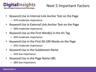 Next 5 Important FactorsKeyword Use in Internal Link Anchor Text on the Page47% moderate importance Keyword Use in External Link Anchor Text on the Page46% moderate importance Keyword Use as the First Word(s) in the H1 Tag45% moderate importanceKeyword Use in the First 50-100 Words on the Page45% moderate importanceKeyword Use in the Subdomain Name42% low importanceKeyword Use in the Page Name URL38% low importance