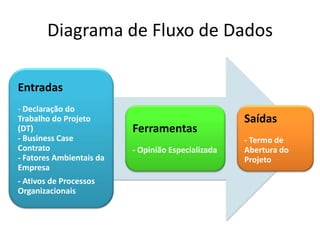Diagrama de Fluxo de Dados

Entradas
- Declaração do
Trabalho do Projeto                                 Saídas
(DT)                      Ferramentas
- Business Case                                     - Termo de
Contrato                  - Opinião Especializada   Abertura do
- Fatores Ambientais da                             Projeto
Empresa
- Ativos de Processos
Organizacionais
 