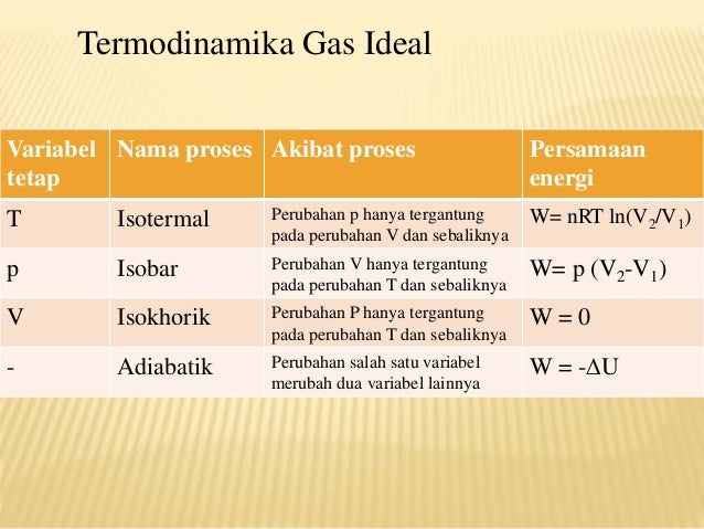 3 Termodinamika Gas Ideal Dan Gas Nyata Copy