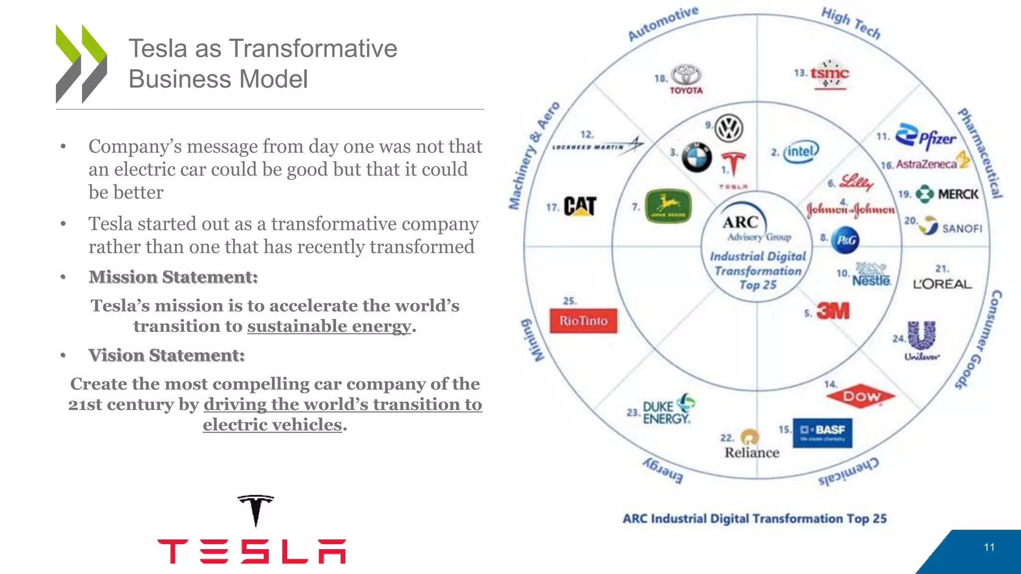 • Company’s message from day one was not that
an electric car could be good but that it could
be better
• Tesla started out as a transformative company
rather than one that has recently transformed
• Mission Statement:
Tesla’s mission is to accelerate the world’s
transition to sustainable energy.
• Vision Statement:
Create the most compelling car company of the
21st century by driving the world’s transition to
electric vehicles.
11
Tesla as Transformative
Business Model
 