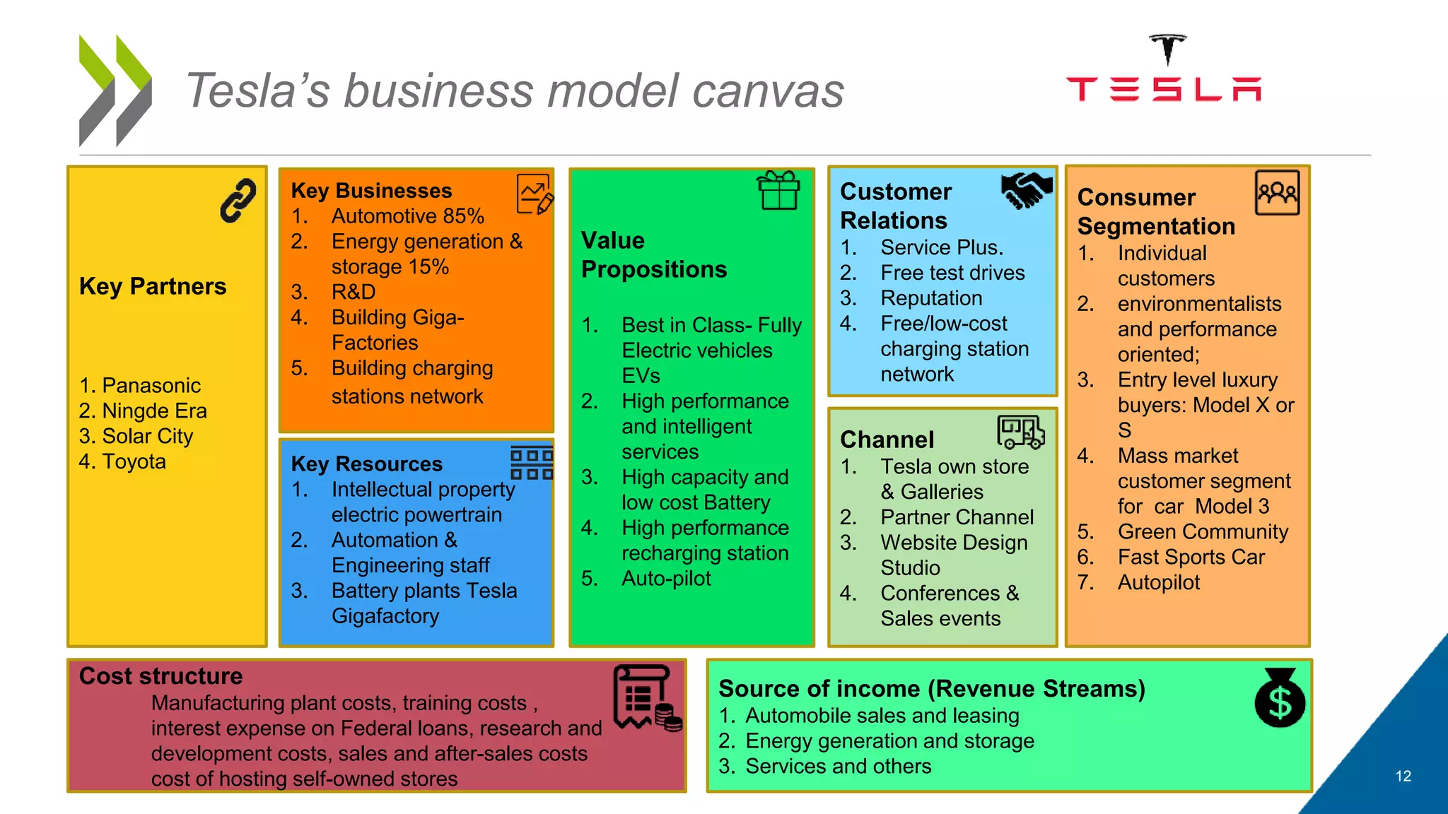 12
Tesla’s business model canvas
Key Partners
1. Panasonic
2. Ningde Era
3. Solar City
4. Toyota
Key Businesses
1. Automotive 85%
2. Energy generation &
storage 15%
3. R&D
4. Building Giga-
Factories
5. Building charging
stations network
Value
Propositions
1. Best in Class- Fully
Electric vehicles
EVs
2. High performance
and intelligent
services
3. High capacity and
low cost Battery
4. High performance
recharging station
5. Auto-pilot
Consumer
Segmentation
1. Individual
customers
2. environmentalists
and performance
oriented;
3. Entry level luxury
buyers: Model X or
S
4. Mass market
customer segment
for car Model 3
5. Green Community
6. Fast Sports Car
7. Autopilot
Source of income (Revenue Streams)
1. Automobile sales and leasing
2. Energy generation and storage
3. Services and others
Key Resources
1. Intellectual property
electric powertrain
2. Automation &
Engineering staff
3. Battery plants Tesla
Gigafactory
Channel
1. Tesla own store
& Galleries
2. Partner Channel
3. Website Design
Studio
4. Conferences &
Sales events
Customer
Relations
1. Service Plus.
2. Free test drives
3. Reputation
4. Free/low-cost
charging station
network
Cost structure
Manufacturing plant costs, training costs ,
interest expense on Federal loans, research and
development costs, sales and after-sales costs
cost of hosting self-owned stores
 