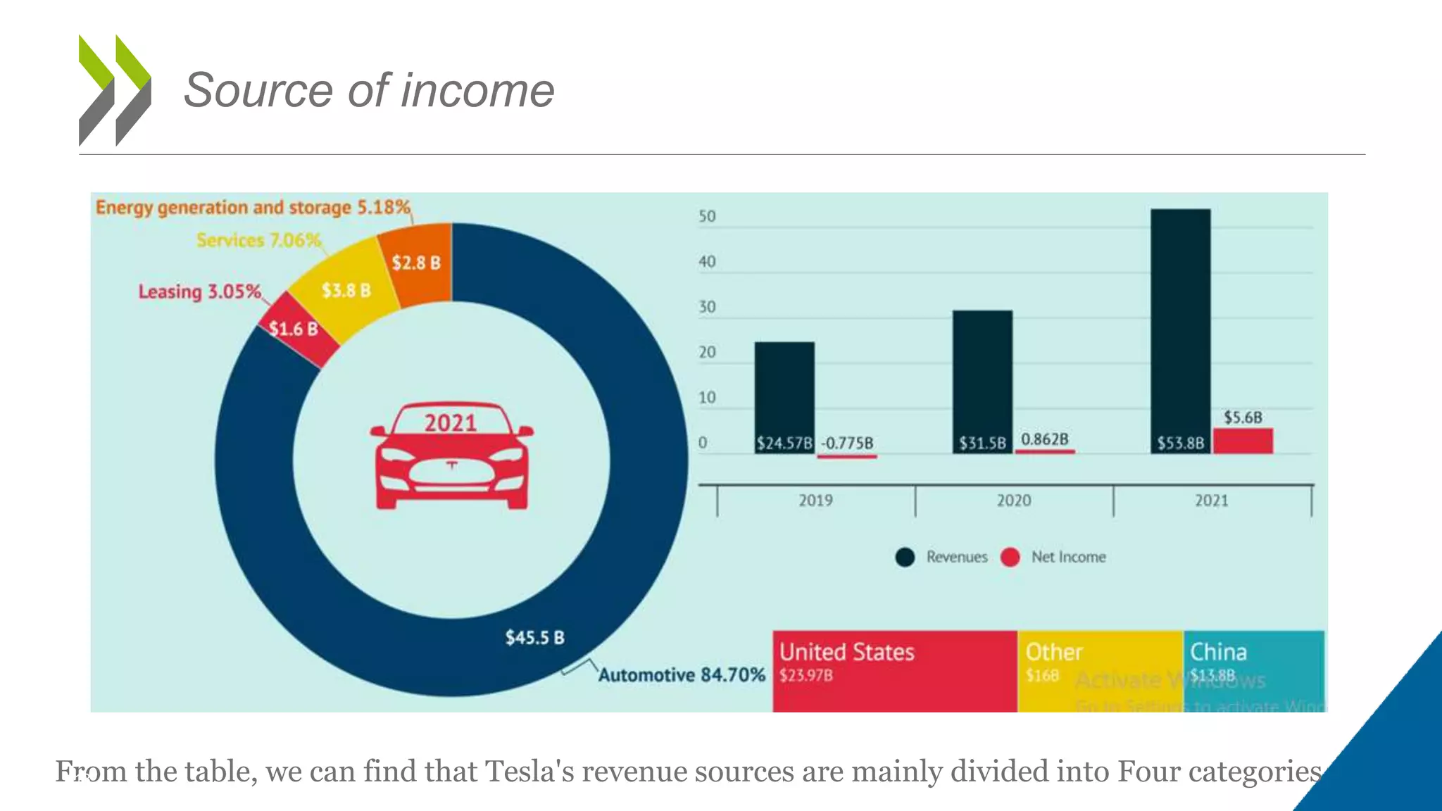 Source of income
From the table, we can find that Tesla's revenue sources are mainly divided into Four categories
18
 
