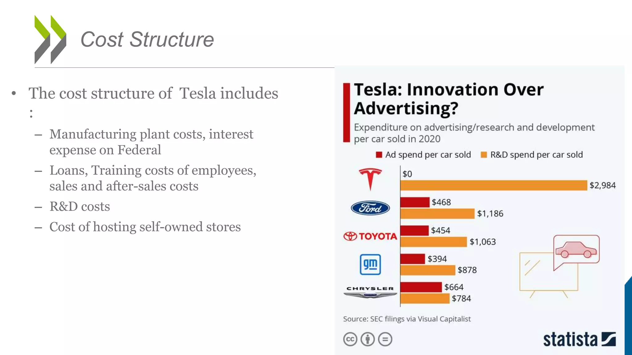 Cost Structure
• The cost structure of Tesla includes
:
– Manufacturing plant costs, interest
expense on Federal
– Loans, Training costs of employees,
sales and after-sales costs
– R&D costs
– Cost of hosting self-owned stores
19
 