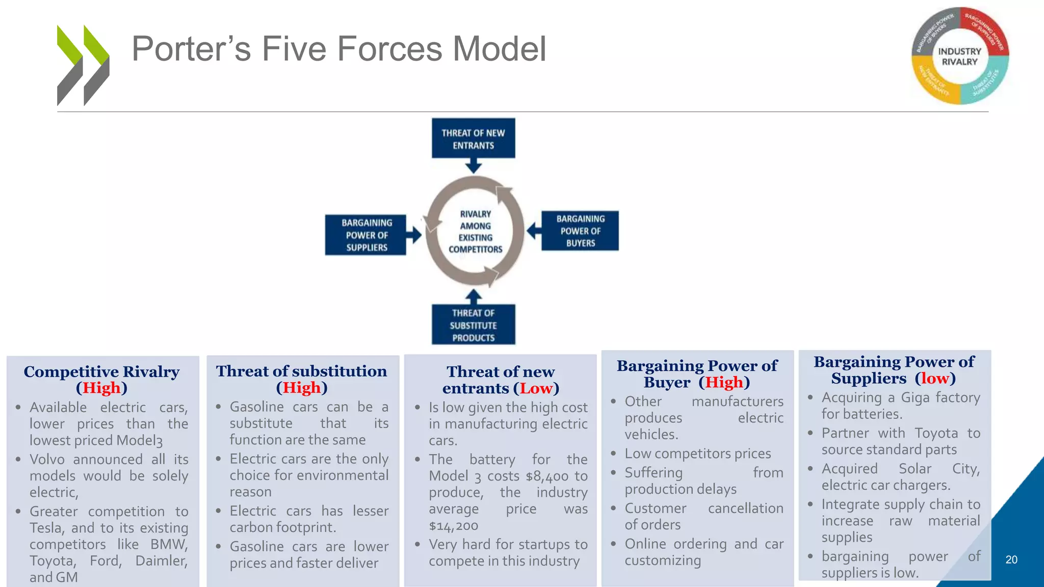 20
Porter’s Five Forces Model
Bargaining Power of
Buyer (High)
• Other manufacturers
produces electric
vehicles.
• Low competitors prices
• Suffering from
production delays
• Customer cancellation
of orders
• Online ordering and car
customizing
Bargaining Power of
Suppliers (low)
• Acquiring a Giga factory
for batteries.
• Partner with Toyota to
source standard parts
• Acquired Solar City,
electric car chargers.
• Integrate supply chain to
increase raw material
supplies
• bargaining power of
suppliers is low.
Competitive Rivalry
(High)
• Available electric cars,
lower prices than the
lowest priced Model3
• Volvo announced all its
models would be solely
electric,
• Greater competition to
Tesla, and to its existing
competitors like BMW,
Toyota, Ford, Daimler,
and GM
Threat of substitution
(High)
• Gasoline cars can be a
substitute that its
function are the same
• Electric cars are the only
choice for environmental
reason
• Electric cars has lesser
carbon footprint.
• Gasoline cars are lower
prices and faster deliver
Threat of new
entrants (Low)
• Is low given the high cost
in manufacturing electric
cars.
• The battery for the
Model 3 costs $8,400 to
produce, the industry
average price was
$14,200
• Very hard for startups to
compete in this industry
 