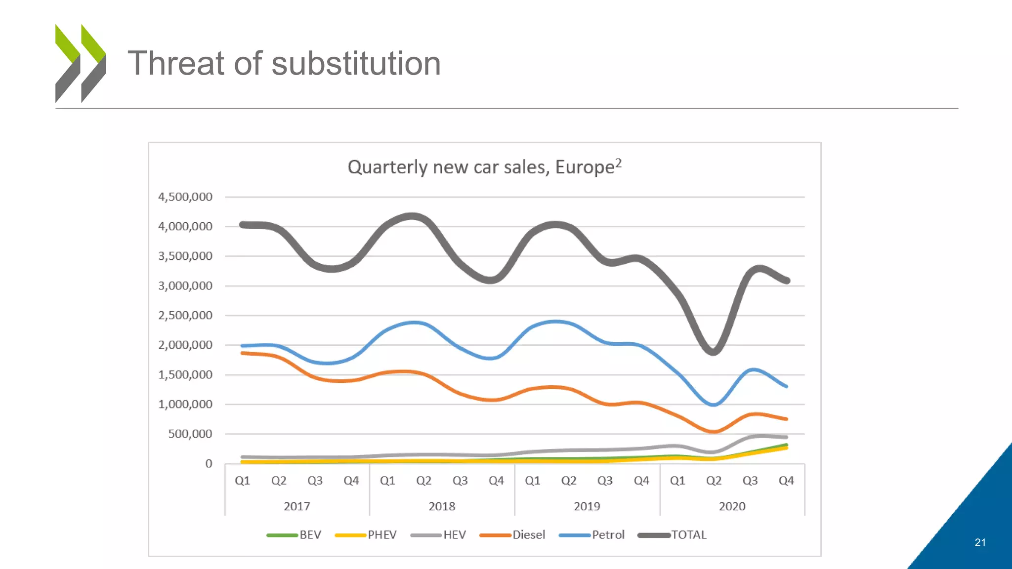 21
Threat of substitution
 