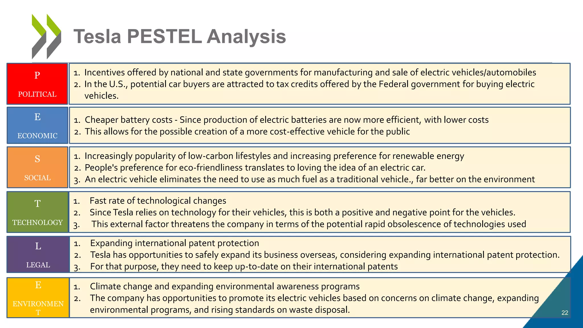 22
Tesla PESTEL Analysis
P
POLITICAL
E
ECONOMIC
S
SOCIAL
T
TECHNOLOGY
L
LEGAL
E
ENVIRONMEN
T
1. Incentives offered by national and state governments for manufacturing and sale of electric vehicles/automobiles
2. In the U.S., potential car buyers are attracted to tax credits offered by the Federal government for buying electric
vehicles.
1. Cheaper battery costs - Since production of electric batteries are now more efficient, with lower costs
2. This allows for the possible creation of a more cost-effective vehicle for the public
1. Increasingly popularity of low-carbon lifestyles and increasing preference for renewable energy
2. People's preference for eco-friendliness translates to loving the idea of an electric car.
3. An electric vehicle eliminates the need to use as much fuel as a traditional vehicle., far better on the environment
1. Fast rate of technological changes
2. Since Tesla relies on technology for their vehicles, this is both a positive and negative point for the vehicles.
3. This external factor threatens the company in terms of the potential rapid obsolescence of technologies used
1. Expanding international patent protection
2. Tesla has opportunities to safely expand its business overseas, considering expanding international patent protection.
3. For that purpose, they need to keep up-to-date on their international patents
1. Climate change and expanding environmental awareness programs
2. The company has opportunities to promote its electric vehicles based on concerns on climate change, expanding
environmental programs, and rising standards on waste disposal.
 