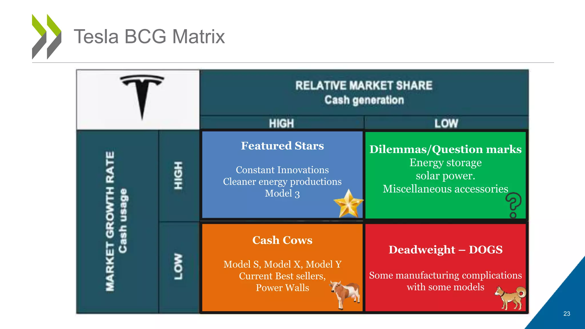 23
Tesla BCG Matrix
Dilemmas/Question marks
Energy storage
solar power.
Miscellaneous accessories
Cash Cows
Model S, Model X, Model Y
Current Best sellers,
Power Walls
Deadweight – DOGS
Some manufacturing complications
with some models
Featured Stars
Constant Innovations
Cleaner energy productions
Model 3
 