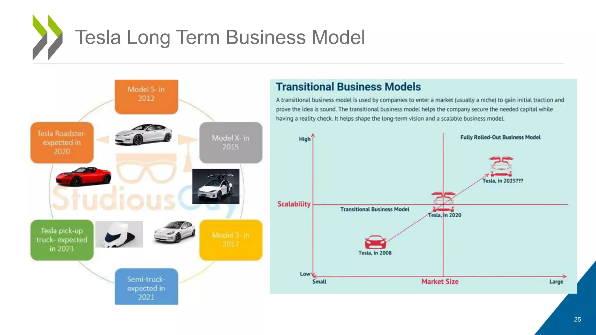 25
Tesla Long Term Business Model
 