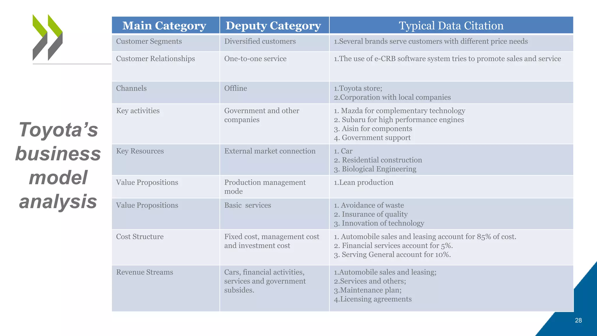 28
Toyota’s
business
model
analysis
Typical Data Citation
Deputy Category
Main Category
1.Several brands serve customers with different price needs
Diversified customers
Customer Segments
1.The use of e-CRB software system tries to promote sales and service
One-to-one service
Customer Relationships
1.Toyota store;
2.Corporation with local companies
Offline
Channels
1. Mazda for complementary technology
2. Subaru for high performance engines
3. Aisin for components
4. Government support
Government and other
companies
Key activities
1. Car
2. Residential construction
3. Biological Engineering
External market connection
Key Resources
1.Lean production
Production management
mode
Value Propositions
1. Avoidance of waste
2. Insurance of quality
3. Innovation of technology
Basic services
Value Propositions
1. Automobile sales and leasing account for 85% of cost.
2. Financial services account for 5%.
3. Serving General account for 10%.
Fixed cost, management cost
and investment cost
Cost Structure
1.Automobile sales and leasing;
2.Services and others;
3.Maintenance plan;
4.Licensing agreements
Cars, financial activities,
services and government
subsides.
Revenue Streams
 