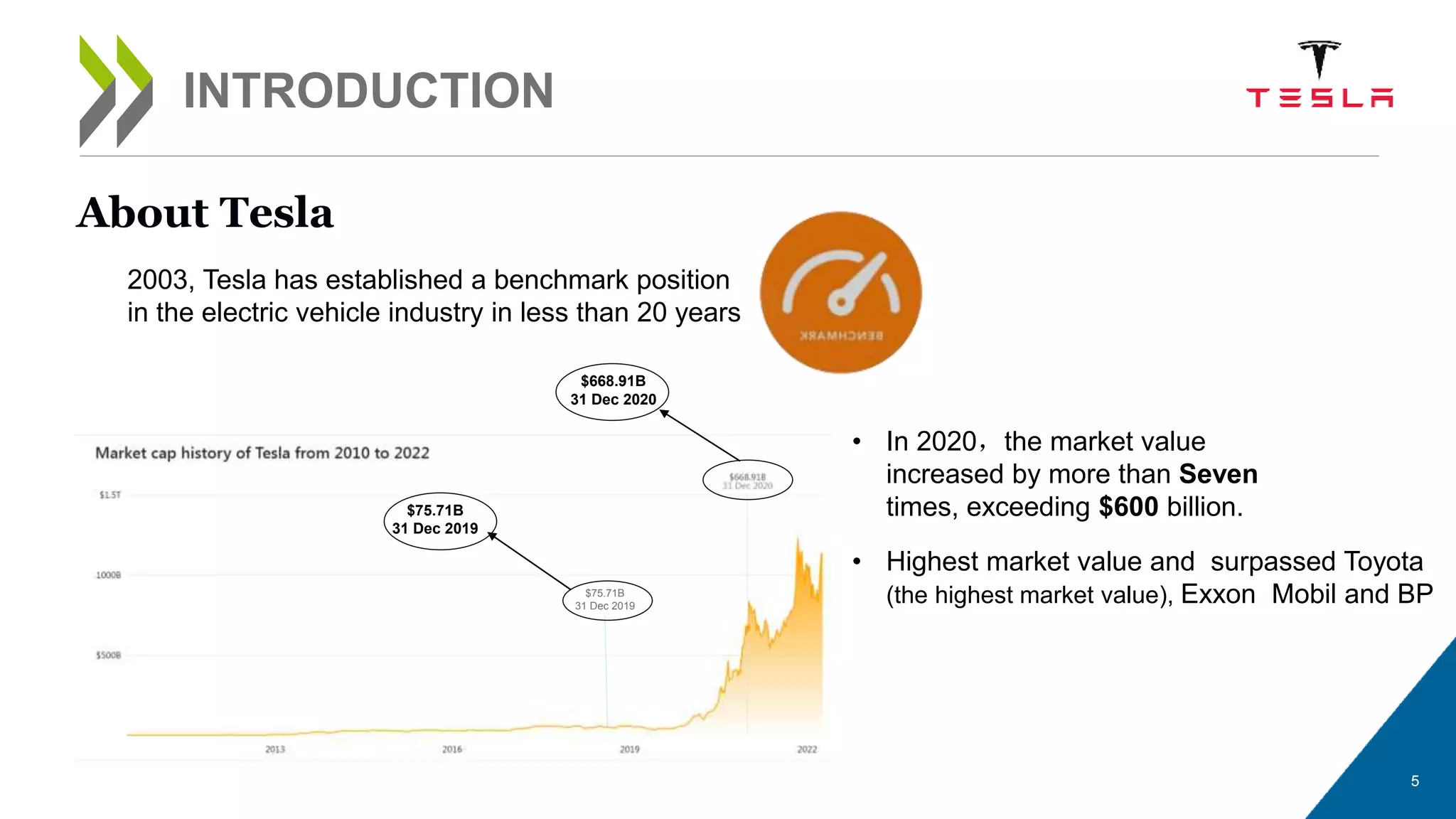 5
INTRODUCTION
2003, Tesla has established a benchmark position
in the electric vehicle industry in less than 20 years
About Tesla
• In 2020，the market value
increased by more than Seven
times, exceeding $600 billion.
• Highest market value and surpassed Toyota
(the highest market value), Exxon Mobil and BP
$668.91B
31 Dec 2020
$75.71B
31 Dec 2019
$75.71B
31 Dec 2019
 