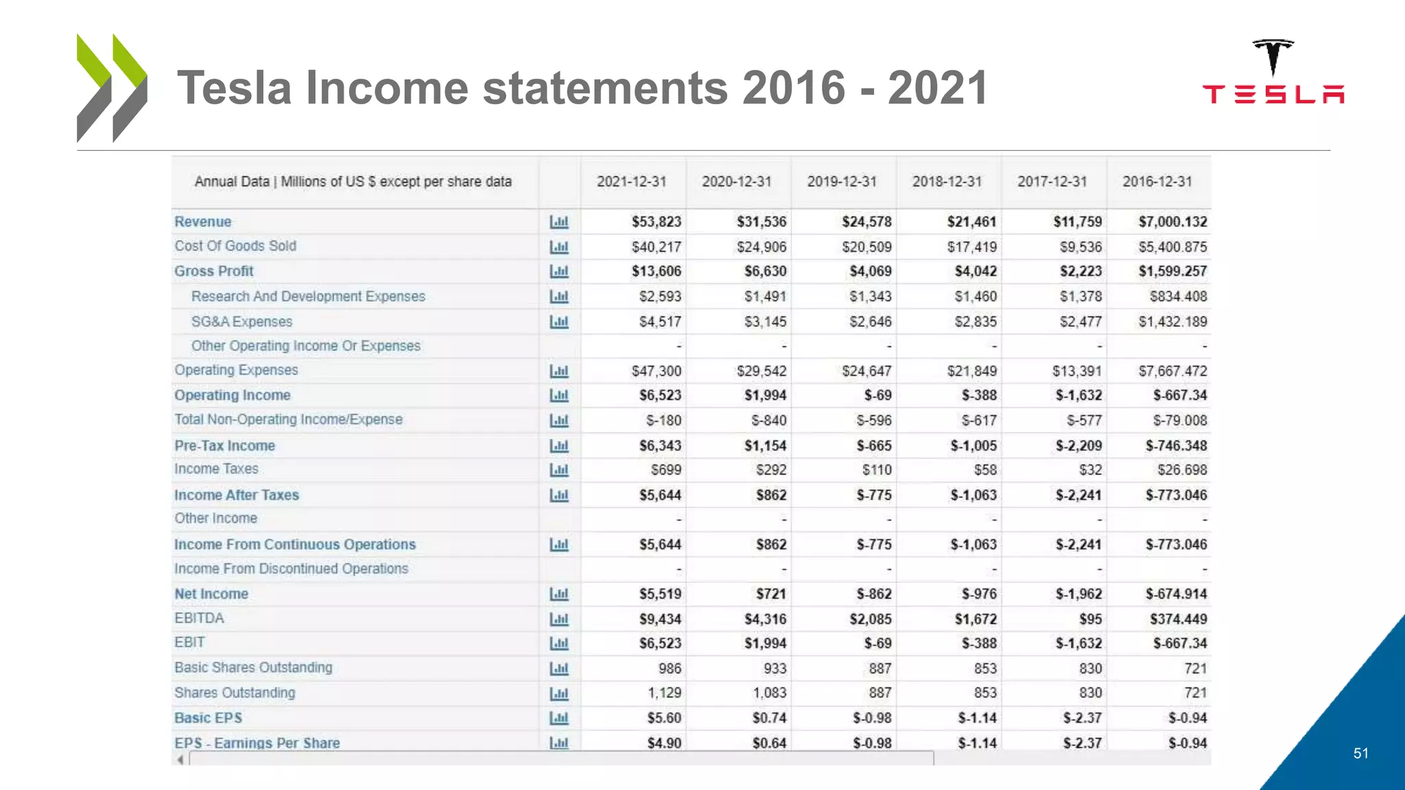 51
Tesla Income statements 2016 - 2021
 