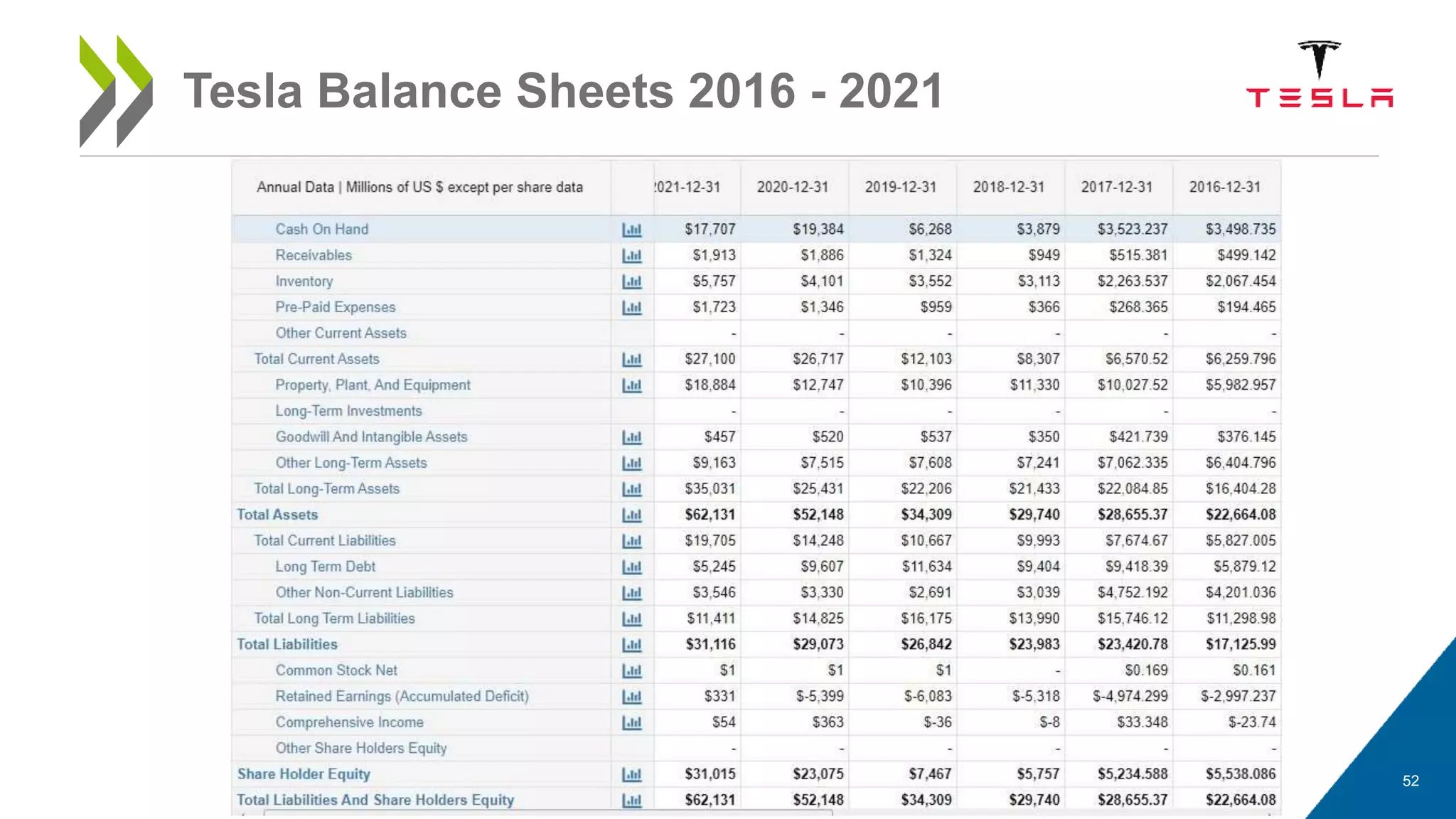 52
Tesla Balance Sheets 2016 - 2021
 