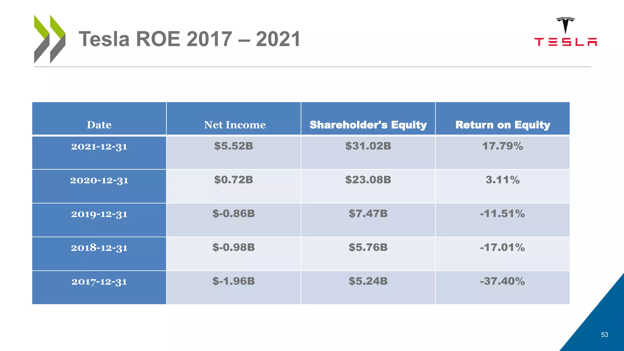 53
Tesla ROE 2017 – 2021
Date Net Income Shareholder's Equity Return on Equity
2021-12-31 $5.52B $31.02B 17.79%
2020-12-31 $0.72B $23.08B 3.11%
2019-12-31 $-0.86B $7.47B -11.51%
2018-12-31 $-0.98B $5.76B -17.01%
2017-12-31 $-1.96B $5.24B -37.40%
 