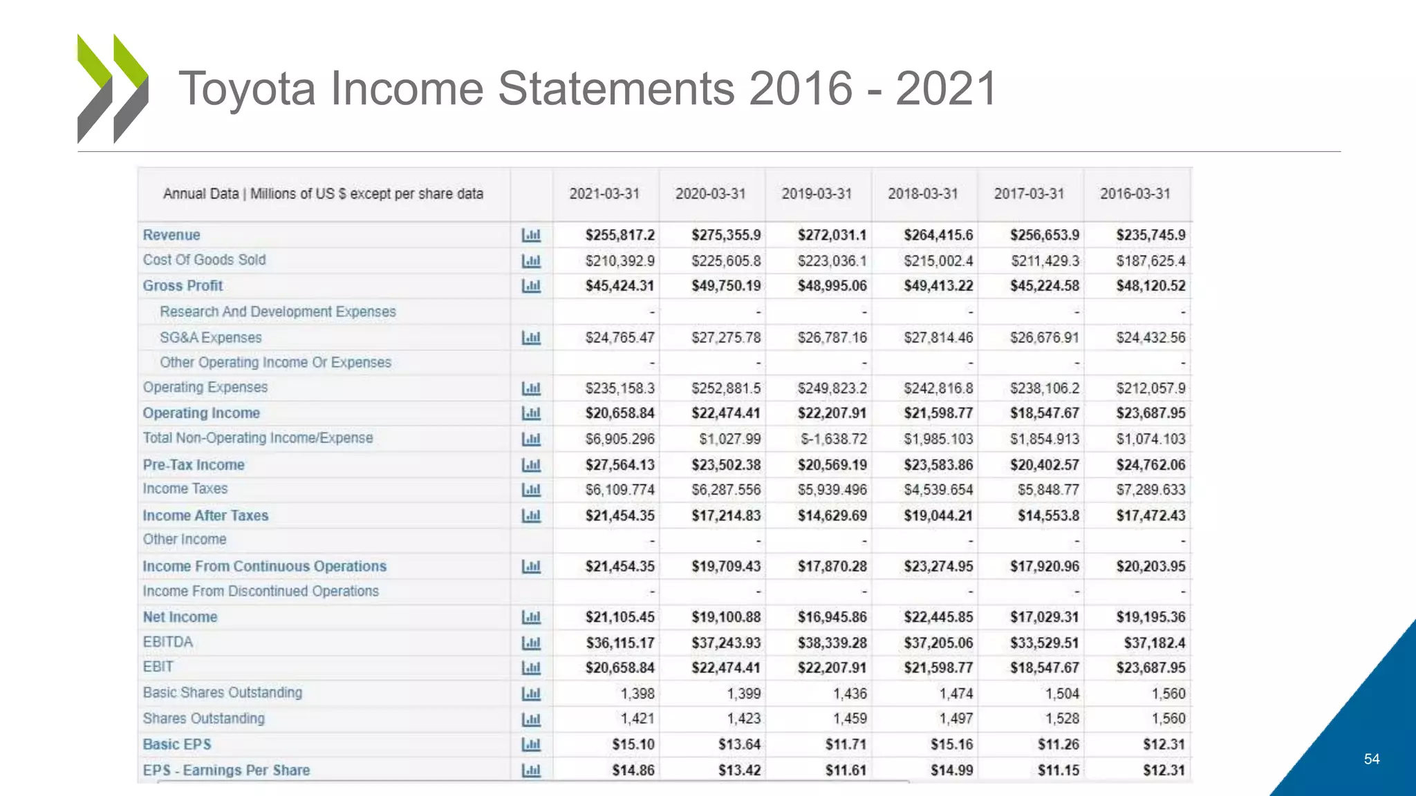 54
Toyota Income Statements 2016 - 2021
 