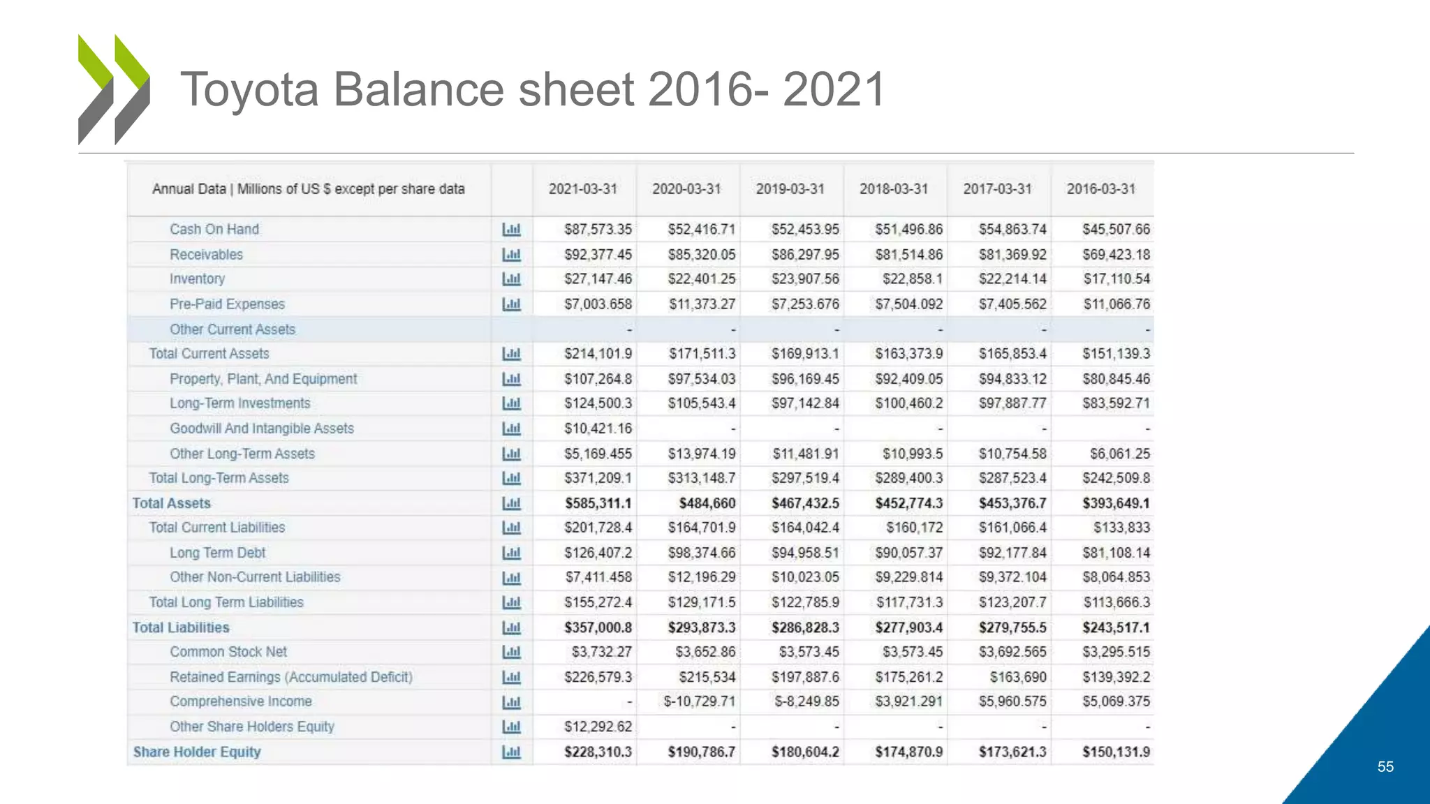 55
Toyota Balance sheet 2016- 2021
 