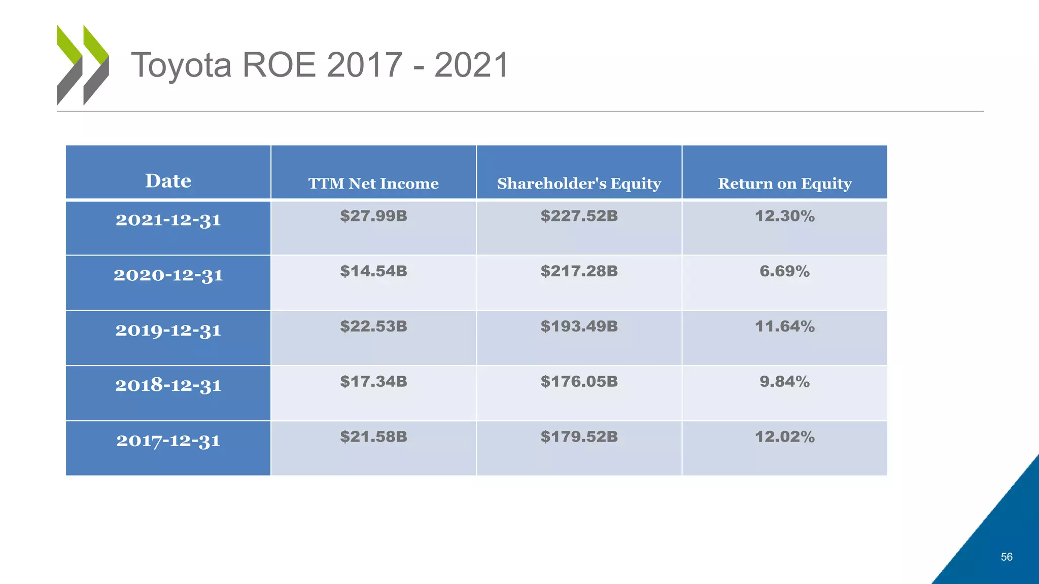 Date TTM Net Income Shareholder's Equity Return on Equity
2021-12-31 $27.99B $227.52B 12.30%
2020-12-31 $14.54B $217.28B 6.69%
2019-12-31 $22.53B $193.49B 11.64%
2018-12-31 $17.34B $176.05B 9.84%
2017-12-31 $21.58B $179.52B 12.02%
56
Toyota ROE 2017 - 2021
 