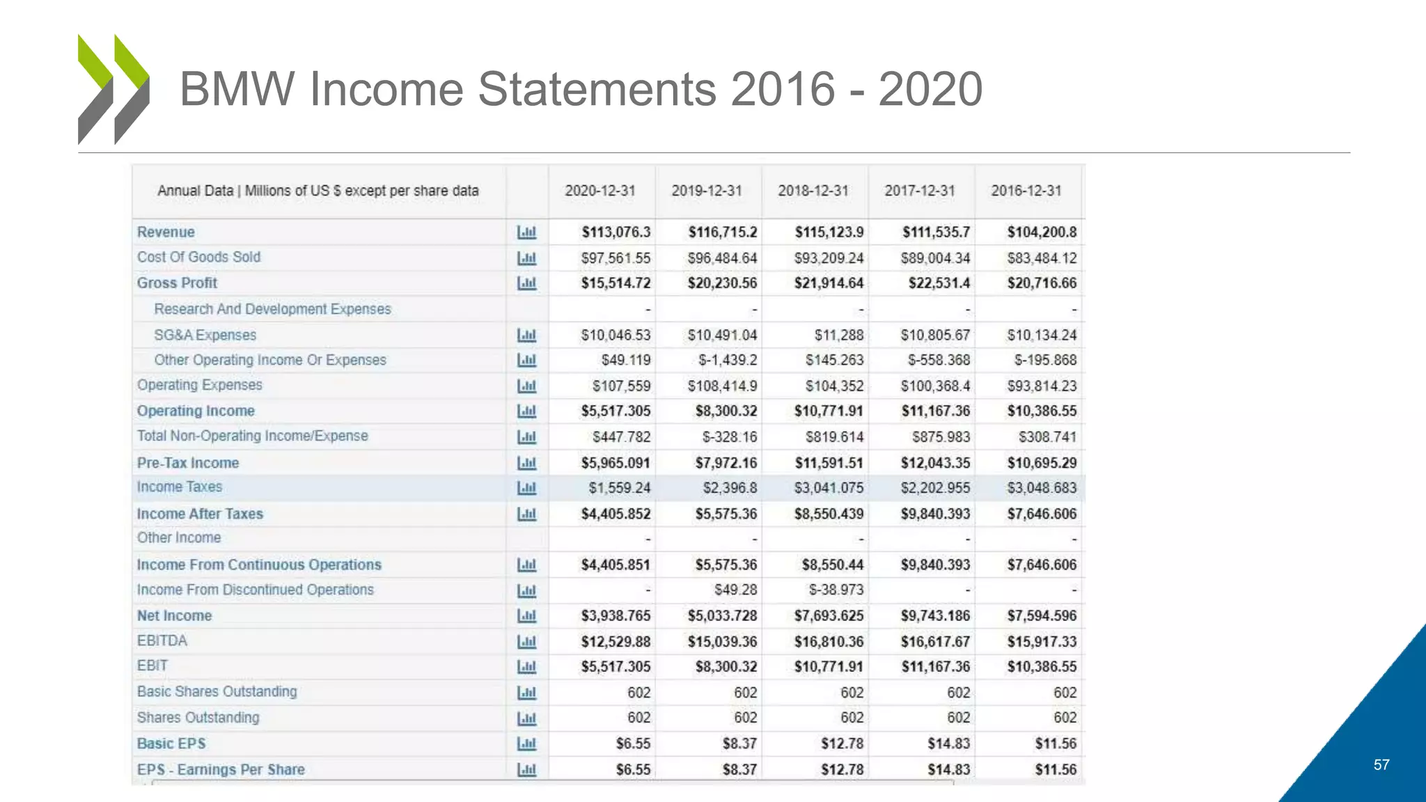 57
BMW Income Statements 2016 - 2020
 
