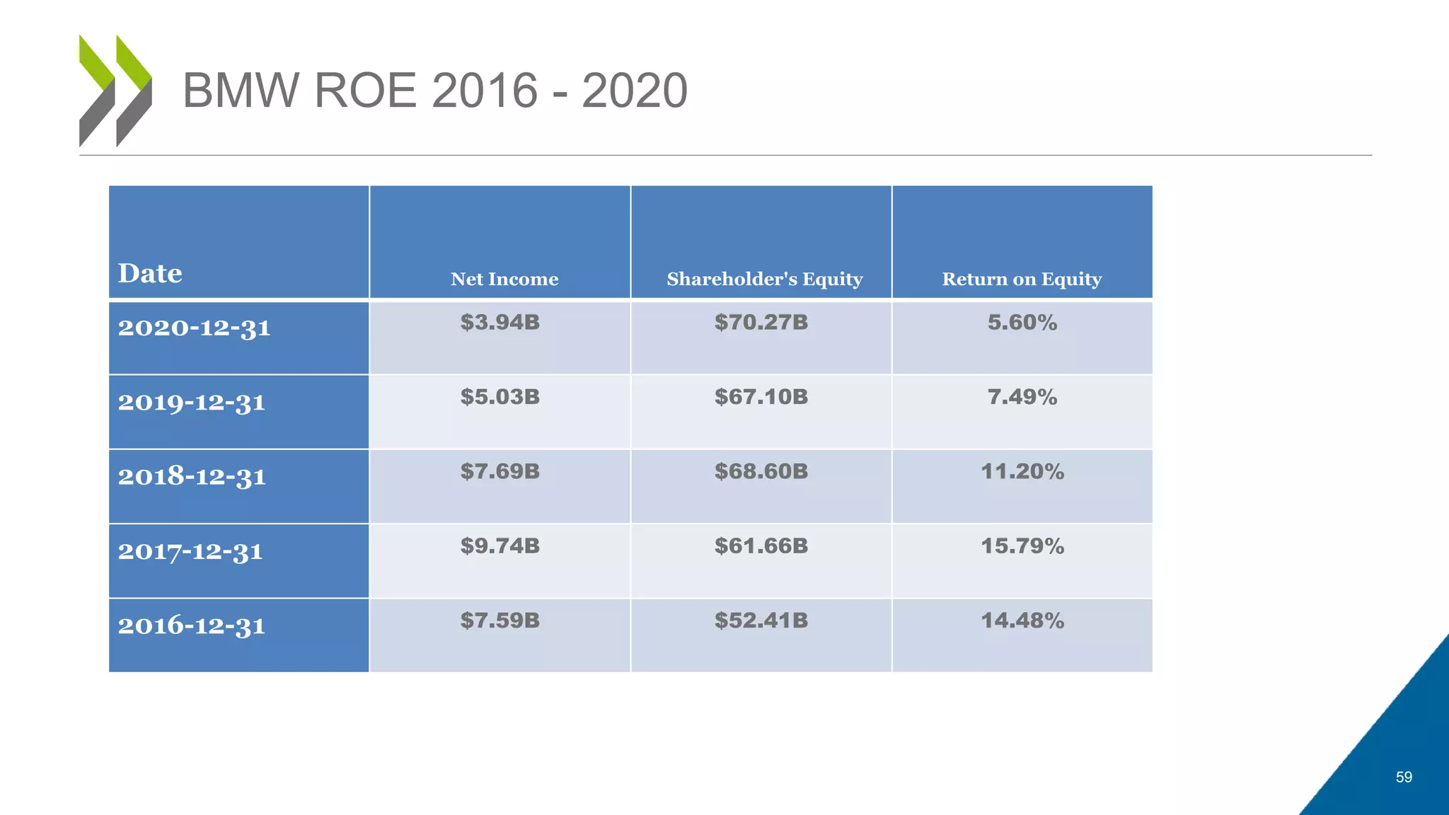Date Net Income Shareholder's Equity Return on Equity
2020-12-31 $3.94B $70.27B 5.60%
2019-12-31 $5.03B $67.10B 7.49%
2018-12-31 $7.69B $68.60B 11.20%
2017-12-31 $9.74B $61.66B 15.79%
2016-12-31 $7.59B $52.41B 14.48%
59
BMW ROE 2016 - 2020
 