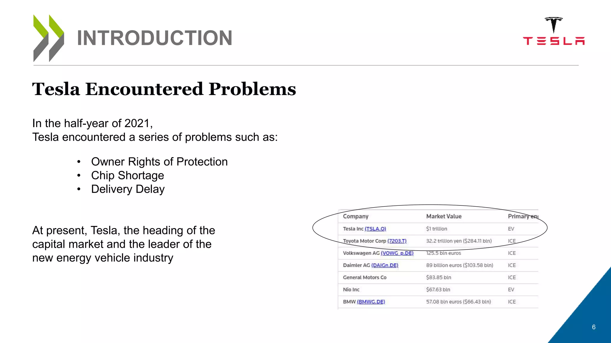 6
INTRODUCTION
In the half-year of 2021,
Tesla encountered a series of problems such as:
Tesla Encountered Problems
• Owner Rights of Protection
• Chip Shortage
• Delivery Delay
At present, Tesla, the heading of the
capital market and the leader of the
new energy vehicle industry
 
