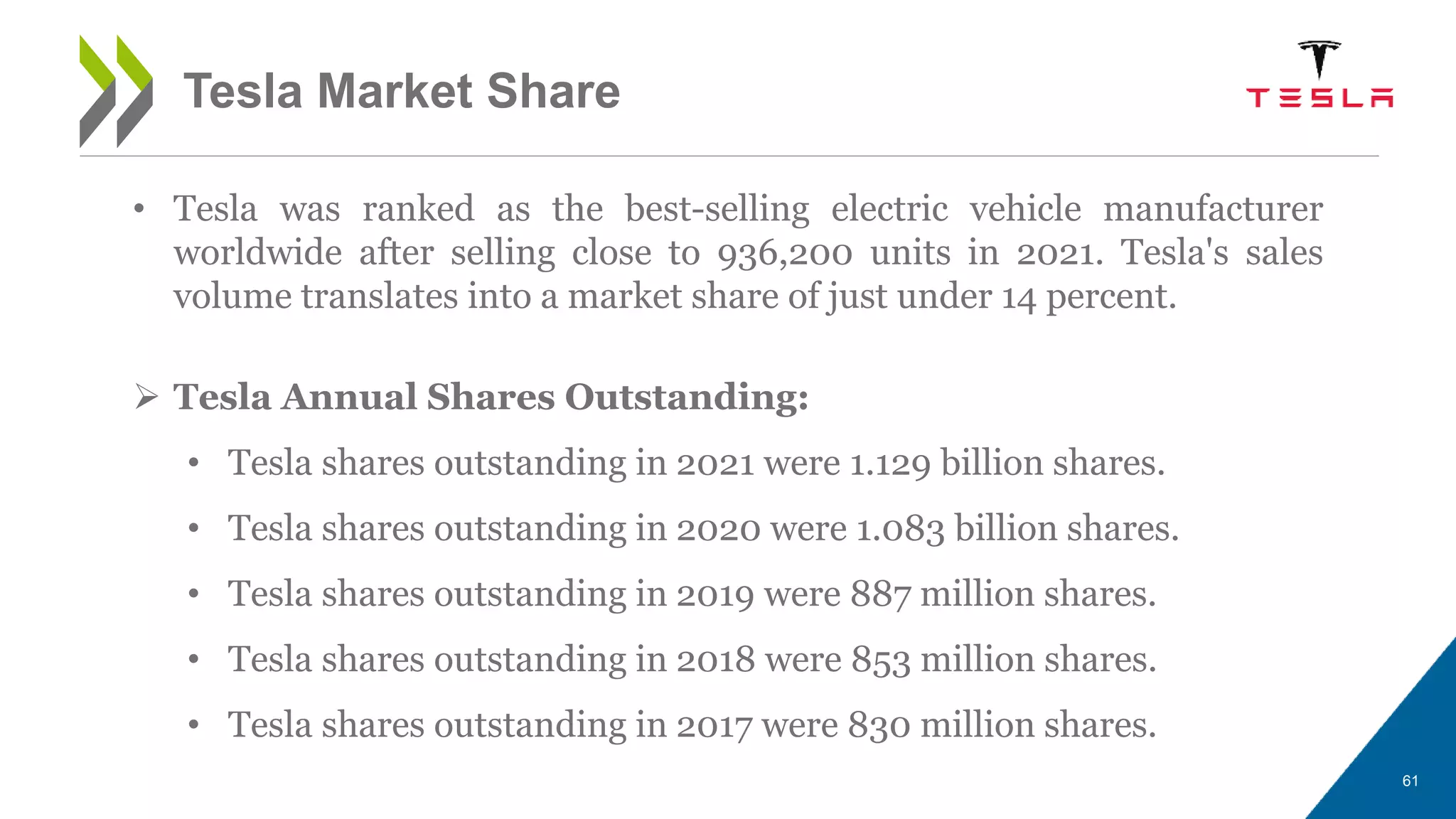 61
Tesla Market Share
• Tesla was ranked as the best-selling electric vehicle manufacturer
worldwide after selling close to 936,200 units in 2021. Tesla's sales
volume translates into a market share of just under 14 percent.
 Tesla Annual Shares Outstanding:
• Tesla shares outstanding in 2021 were 1.129 billion shares.
• Tesla shares outstanding in 2020 were 1.083 billion shares.
• Tesla shares outstanding in 2019 were 887 million shares.
• Tesla shares outstanding in 2018 were 853 million shares.
• Tesla shares outstanding in 2017 were 830 million shares.
 