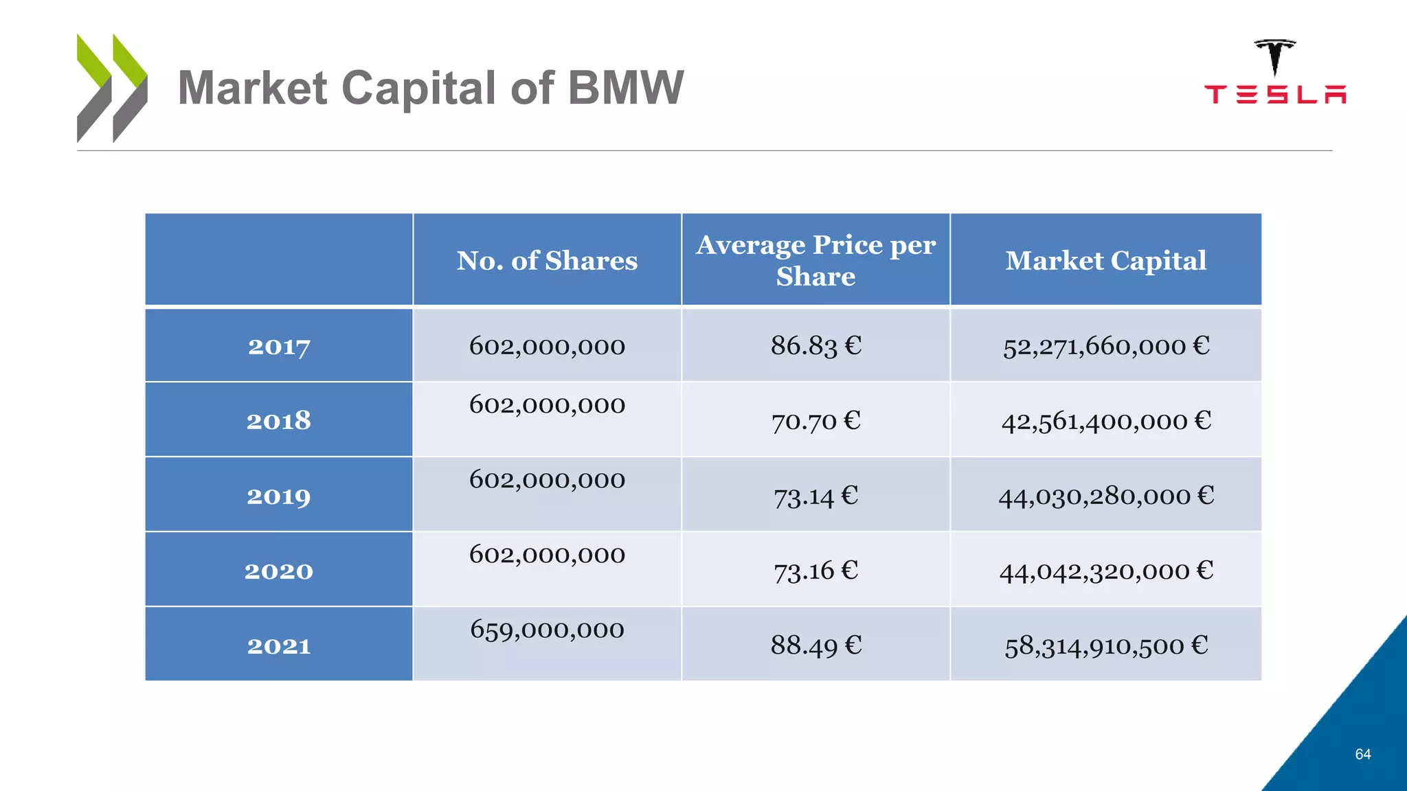 64
Market Capital of BMW
No. of Shares
Average Price per
Share
Market Capital
2017 602,000,000 86.83 € 52,271,660,000 €
2018
602,000,000
70.70 € 42,561,400,000 €
2019
602,000,000
73.14 € 44,030,280,000 €
2020
602,000,000
73.16 € 44,042,320,000 €
2021
659,000,000
88.49 € 58,314,910,500 €
 