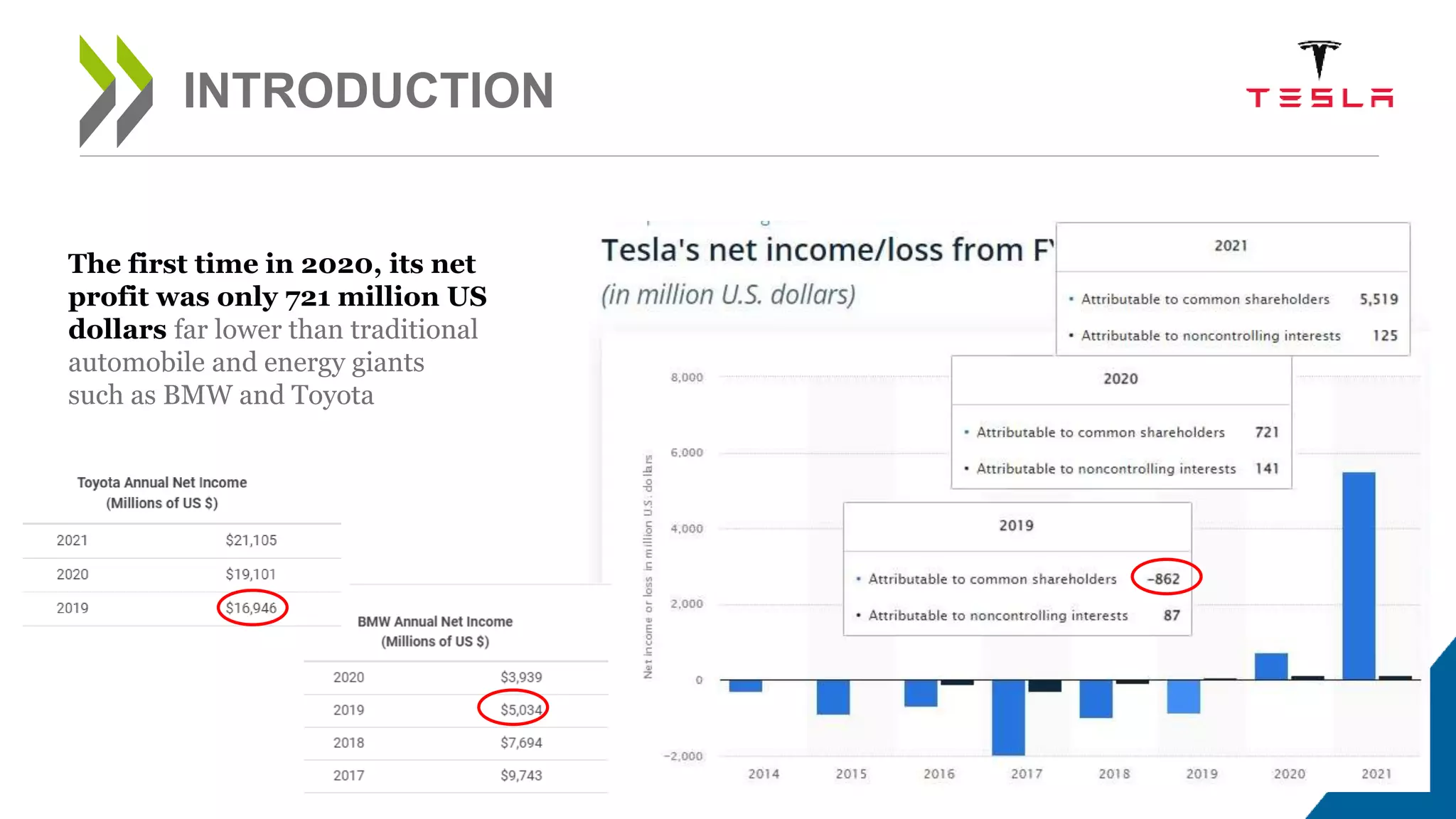 7
INTRODUCTION
The first time in 2020, its net
profit was only 721 million US
dollars far lower than traditional
automobile and energy giants
such as BMW and Toyota
 