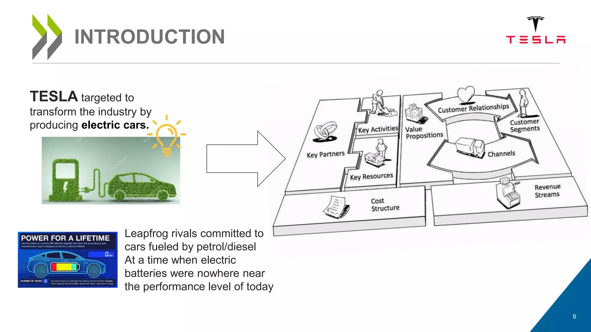 9
INTRODUCTION
TESLA targeted to
transform the industry by
producing electric cars.
Leapfrog rivals committed to
cars fueled by petrol/diesel
At a time when electric
batteries were nowhere near
the performance level of today
 